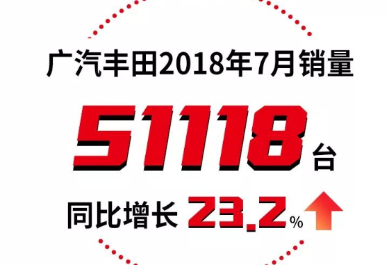 持续火爆！广汽丰田7月销量增长23%
