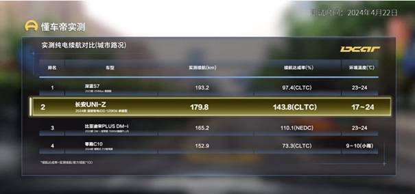 混动新标杆！懂车帝实测长安UNI-Z，多方面表现超比亚迪宋PLUS DM-i图2