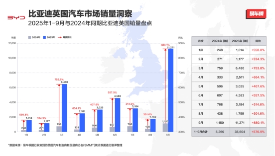 英国成比亚迪最大海外单一市场，两年布局百家门店覆盖全境主要地区