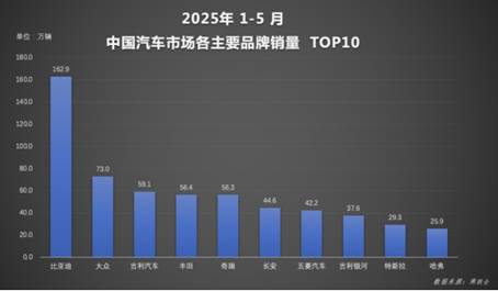 断层领先！比亚迪汽车再夺品牌销冠 智驾+出海双引擎发力