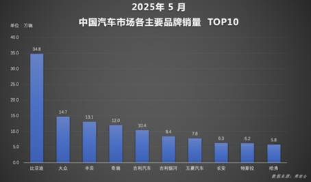 断层领先！比亚迪汽车再夺品牌销冠 智驾+出海双引擎发力