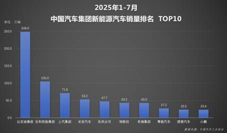 技术驱动+全球爆发！比亚迪1-7月销249万辆，下半场领先优势再扩大