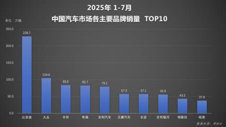 技术驱动+全球爆发！比亚迪1-7月销249万辆，下半场领先优势再扩大