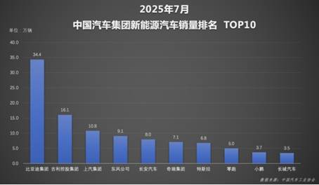技术驱动+全球爆发！比亚迪1-7月销249万辆，下半场领先优势再扩大